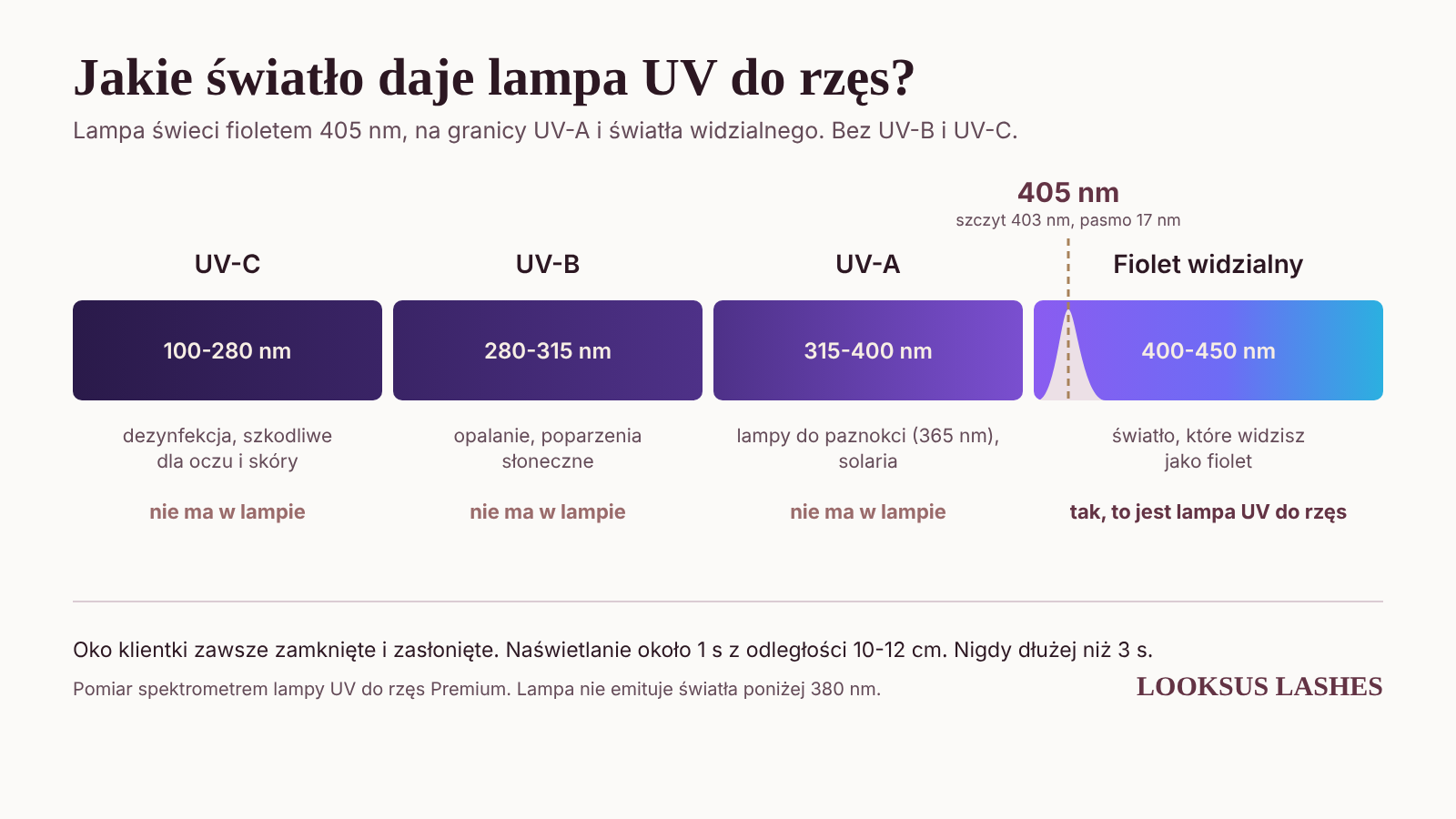 Zakresy światła UV-C, UV-B, UV-A i fiolet widzialny; lampa UV do rzęs Looksus Lashes świeci 405 nm, bez UV-B i UV-C